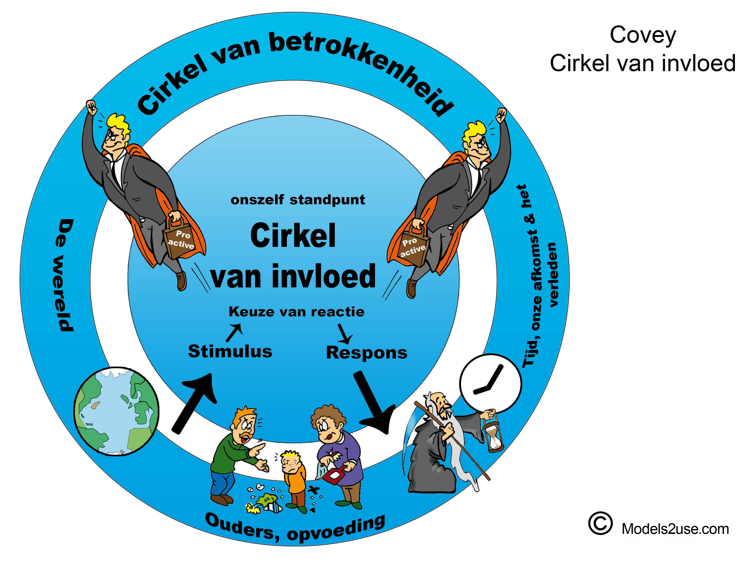 weefgetouw opslaan Likken Proactiviteit, De Kracht Van Invloed En Betrokkenheid